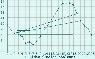 Courbe de l'humidex pour Lyon - Saint-Exupry (69)