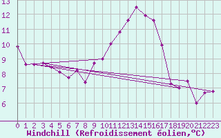 Courbe du refroidissement olien pour Ble - Binningen (Sw)
