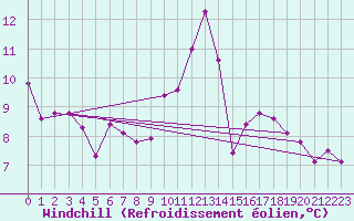 Courbe du refroidissement olien pour Benson