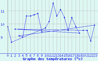 Courbe de tempratures pour St Peter-Ording