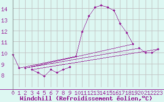 Courbe du refroidissement olien pour Hestrud (59)