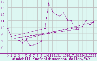 Courbe du refroidissement olien pour Ile Rousse (2B)