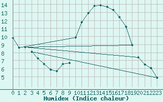 Courbe de l'humidex pour Grimentz (Sw)