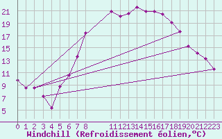 Courbe du refroidissement olien pour Oehringen