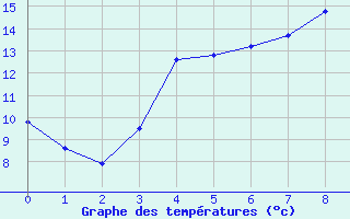 Courbe de tempratures pour Lycksele