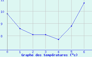 Courbe de tempratures pour Valbella