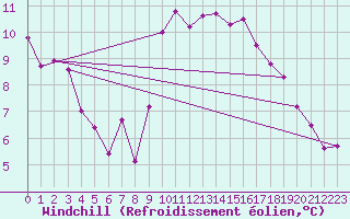 Courbe du refroidissement olien pour Saint-Igneuc (22)