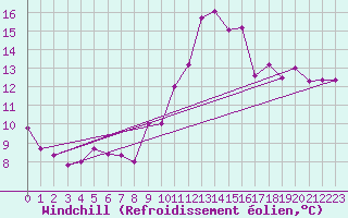 Courbe du refroidissement olien pour Saint-Brieuc (22)