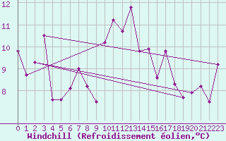 Courbe du refroidissement olien pour Ile Rousse (2B)