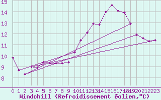 Courbe du refroidissement olien pour Dieppe (76)