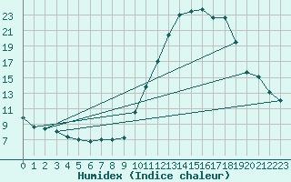 Courbe de l'humidex pour Mende - Chabrits (48)