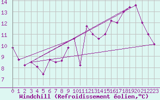 Courbe du refroidissement olien pour Le Bourget (93)