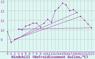 Courbe du refroidissement olien pour Trgueux (22)