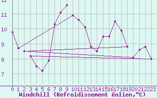 Courbe du refroidissement olien pour Genthin