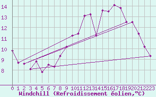 Courbe du refroidissement olien pour Lyon - Bron (69)