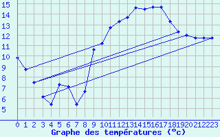 Courbe de tempratures pour Quintenic (22)