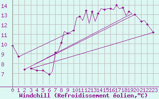 Courbe du refroidissement olien pour Connaught Airport