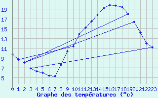 Courbe de tempratures pour Grenoble/agglo Le Versoud (38)