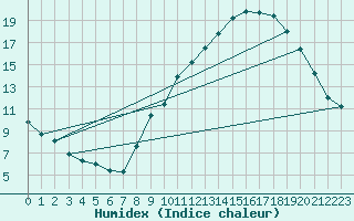 Courbe de l'humidex pour Grenoble/agglo Le Versoud (38)
