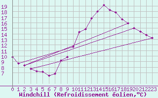 Courbe du refroidissement olien pour Triel-sur-Seine (78)