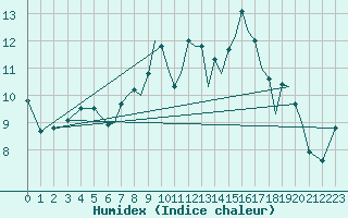 Courbe de l'humidex pour Reus (Esp)