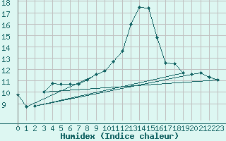 Courbe de l'humidex pour Neuhaus A. R.