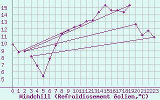 Courbe du refroidissement olien pour Bala