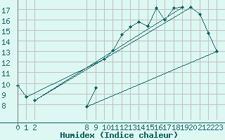 Courbe de l'humidex pour L'Huisserie (53)