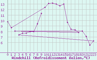 Courbe du refroidissement olien pour Hallau