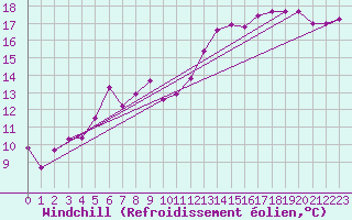 Courbe du refroidissement olien pour Alfeld