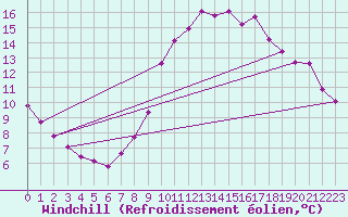 Courbe du refroidissement olien pour Lunel (34)