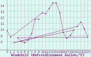 Courbe du refroidissement olien pour Messina