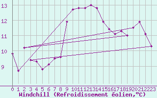 Courbe du refroidissement olien pour Prestwick Rnas
