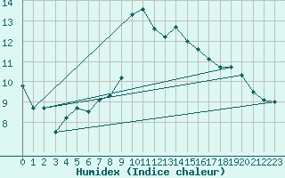 Courbe de l'humidex pour Villarzel (Sw)