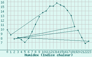 Courbe de l'humidex pour Kahl/Main
