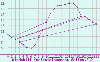 Courbe du refroidissement olien pour Valladolid
