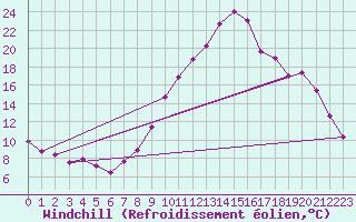Courbe du refroidissement olien pour Jussy (02)