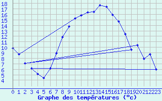 Courbe de tempratures pour Genthin