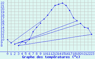 Courbe de tempratures pour Amstetten