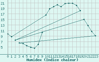Courbe de l'humidex pour Brive-Laroche (19)