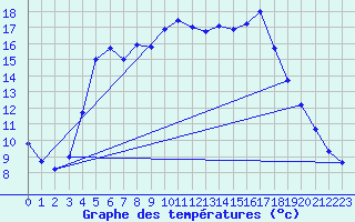 Courbe de tempratures pour Ainazi