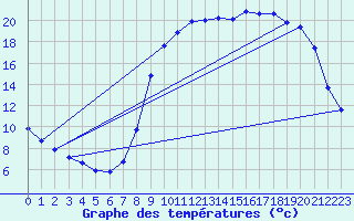 Courbe de tempratures pour Fains-Veel (55)