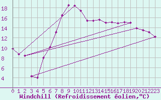 Courbe du refroidissement olien pour Oschatz