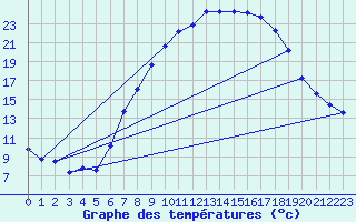 Courbe de tempratures pour Idar-Oberstein