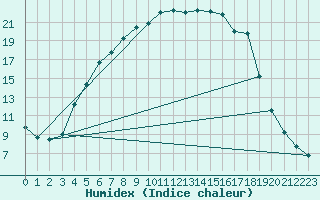 Courbe de l'humidex pour Hoting