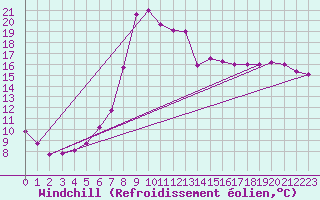Courbe du refroidissement olien pour Trawscoed