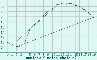 Courbe de l'humidex pour Juupajoki Hyytiala