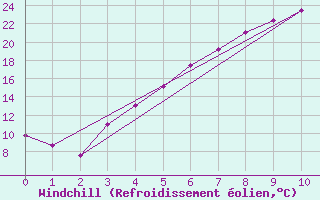 Courbe du refroidissement olien pour Krangede