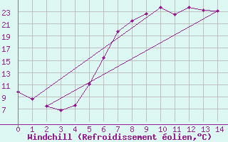 Courbe du refroidissement olien pour Jelenia Gora