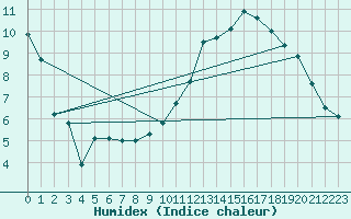 Courbe de l'humidex pour Gourdon (46)